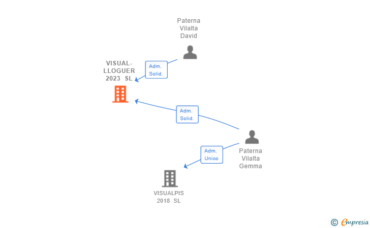Vinculaciones societarias de VISUAL-LLOGUER 2023 SL