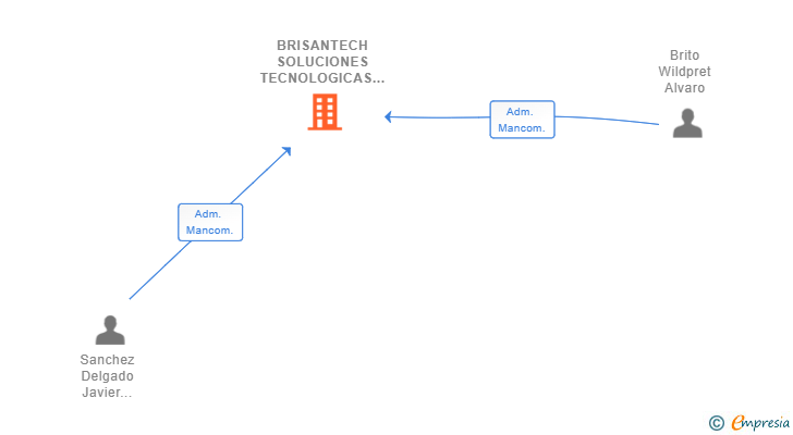 Vinculaciones societarias de BRISANTECH SOLUCIONES TECNOLOGICAS SL