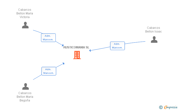 Vinculaciones societarias de RUSTICOMANIA SL