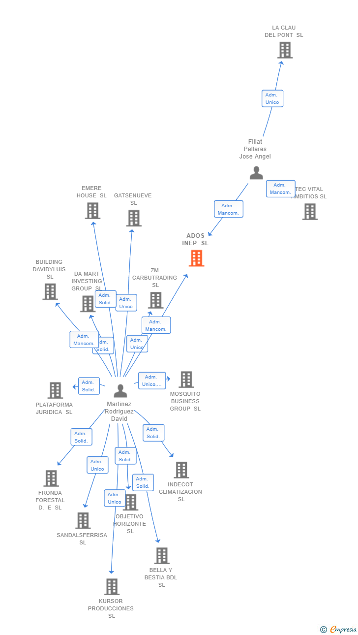 Vinculaciones societarias de ADOS INEP SL