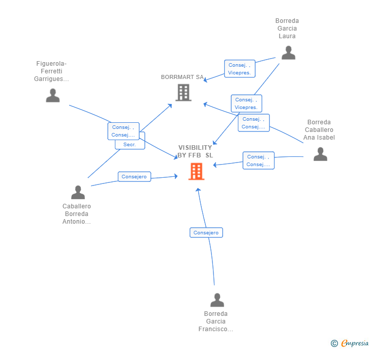 Vinculaciones societarias de VISIBILITY BY FFB SL