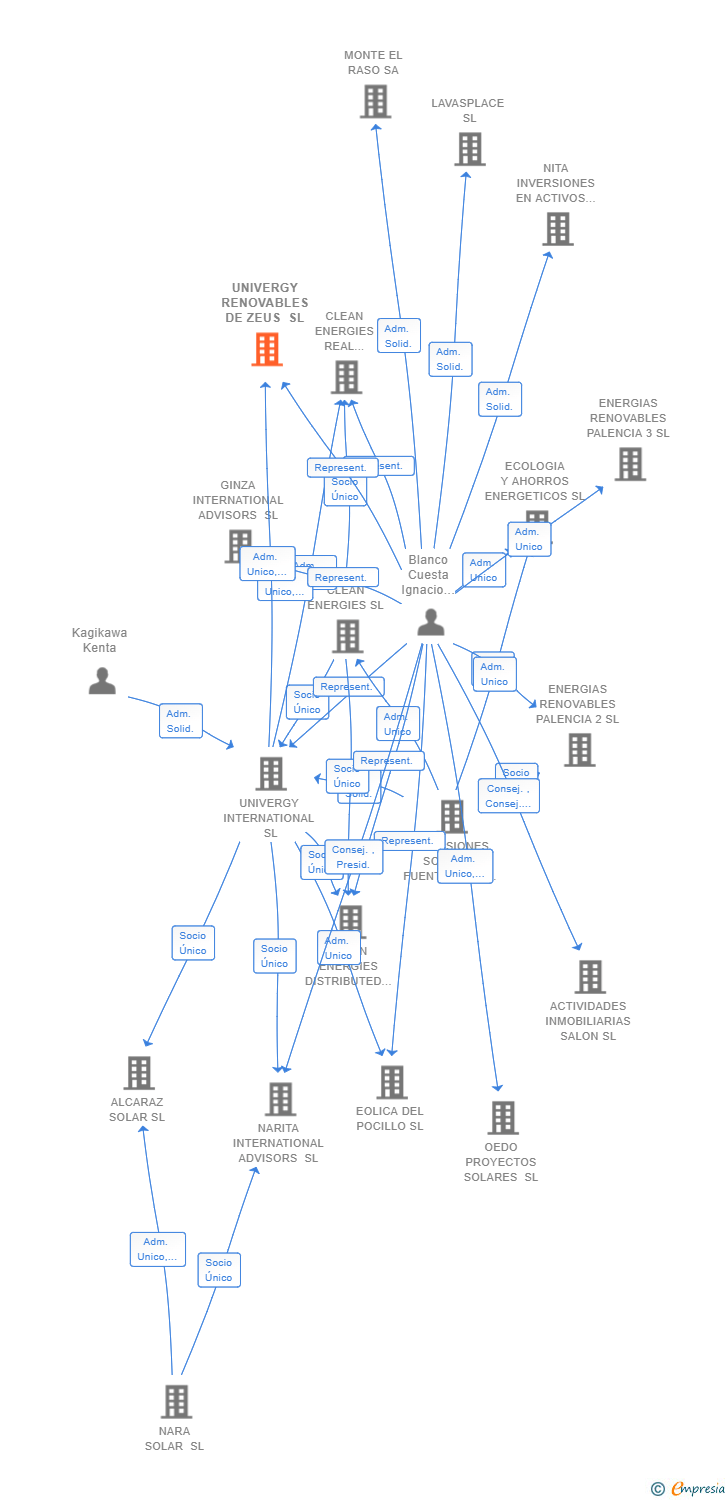 Vinculaciones societarias de UNIVERGY RENOVABLES DE ZEUS SL