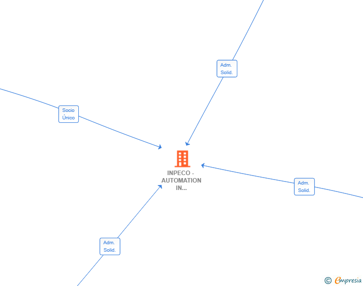 Vinculaciones societarias de INPECO - AUTOMATION IN HEALTHCARE SPAIN SL
