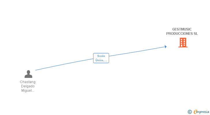 Vinculaciones societarias de GESTMUSIC PRODUCCIONES SL
