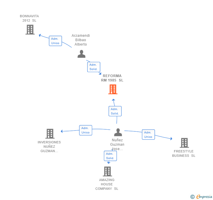 Vinculaciones societarias de REFORMA RM 1985 SL