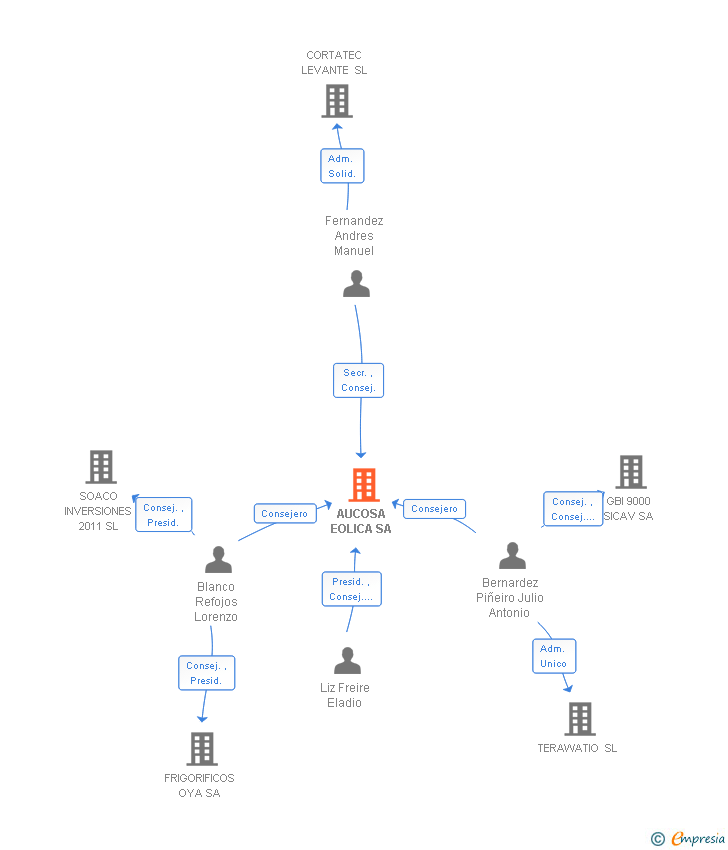 Vinculaciones societarias de AUCOSA EOLICA SA (EXTINGUIDA)
