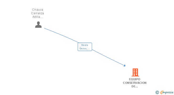 Vinculaciones societarias de EQUIPO CONSERVACION DE LIMPIEZA SL