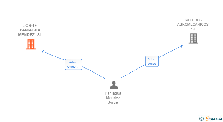 Vinculaciones societarias de JORGE PANIAGUA MENDEZ SL