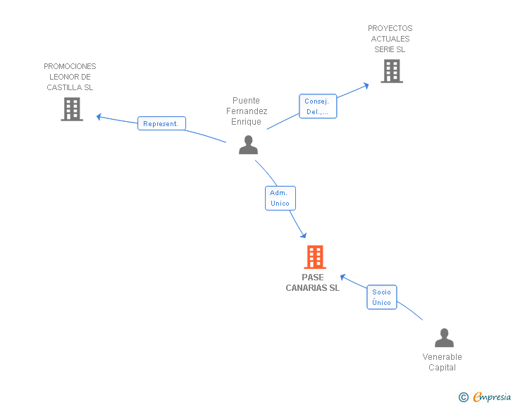 Vinculaciones societarias de PASE CANARIAS SL