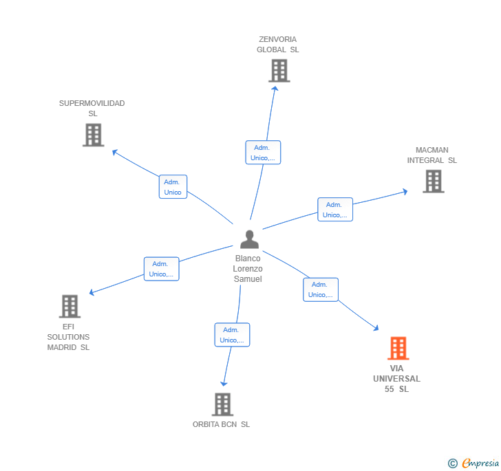 Vinculaciones societarias de VIA UNIVERSAL 55 SL