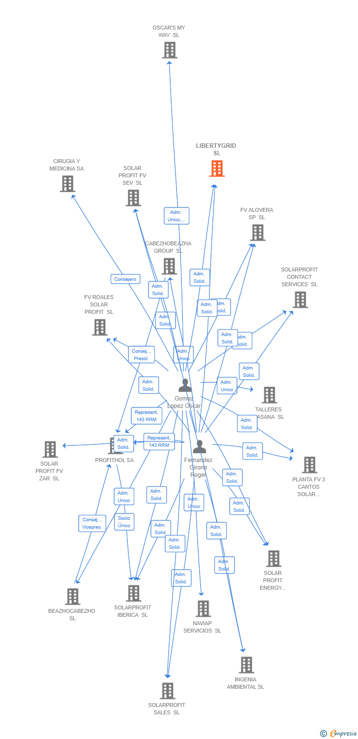 Vinculaciones societarias de LIBERTYGRID SL