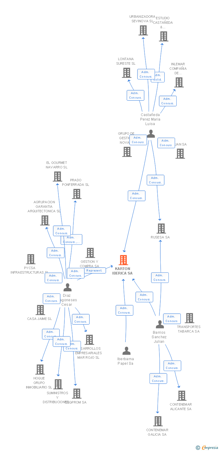Vinculaciones societarias de KARTON IBERICA SA