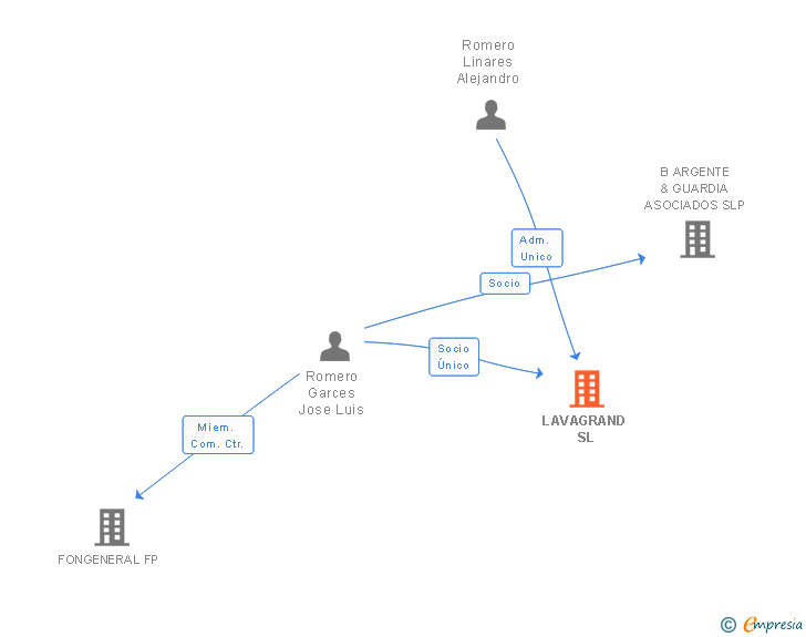 Vinculaciones societarias de LAVAGRAND SL