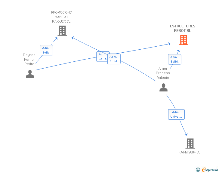 Vinculaciones societarias de ESTRUCTURES REBOT SL