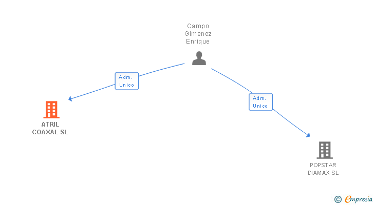 Vinculaciones societarias de ATRIL COAXAL SL