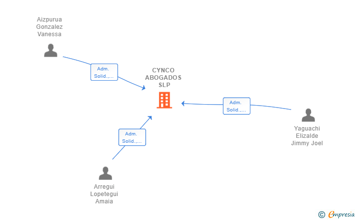 Vinculaciones societarias de CYNCO ABOGADOS SLP (EXTINGUIDA)