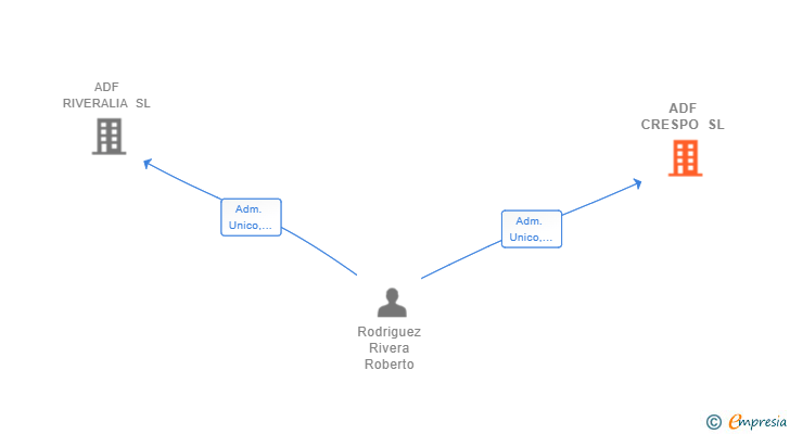 Vinculaciones societarias de ADF CRESPO SL