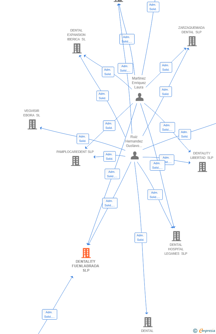 Vinculaciones societarias de DENTALITY FUENLABRADA SLP