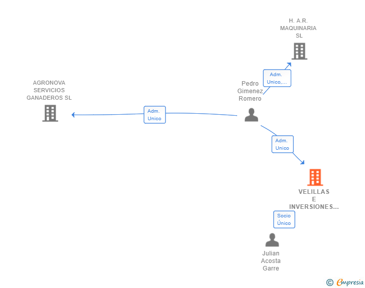 Vinculaciones societarias de VELILLAS E INVERSIONES SL