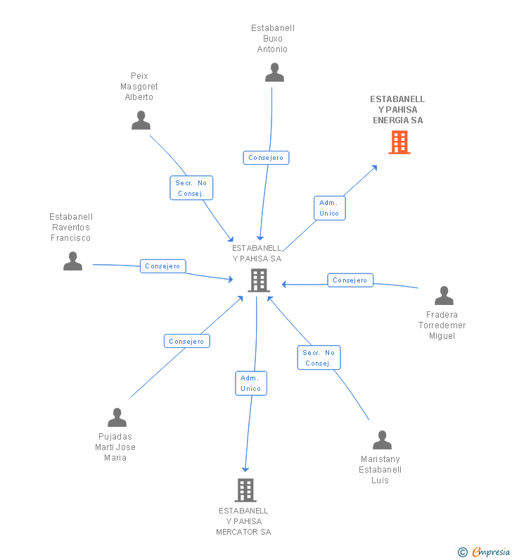 Vinculaciones societarias de ESTABANELL Y PAHISA ENERGIA SA