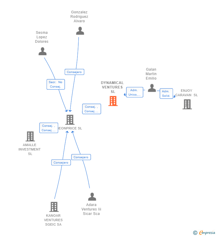 Vinculaciones societarias de DYNAMICAL VENTURES SL