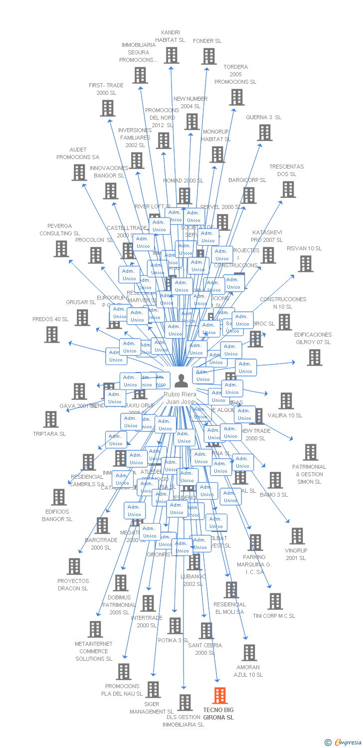 Vinculaciones societarias de TECNO BIG GIRONA SL