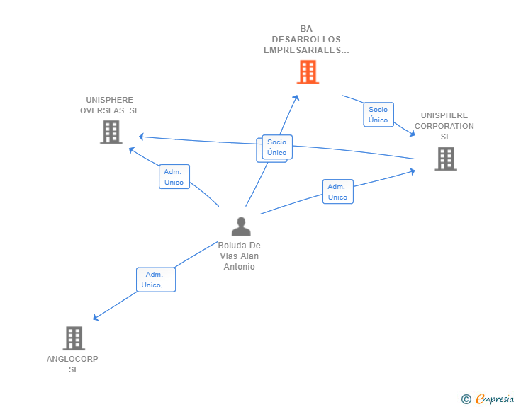 Vinculaciones societarias de BA DESARROLLOS EMPRESARIALES SL