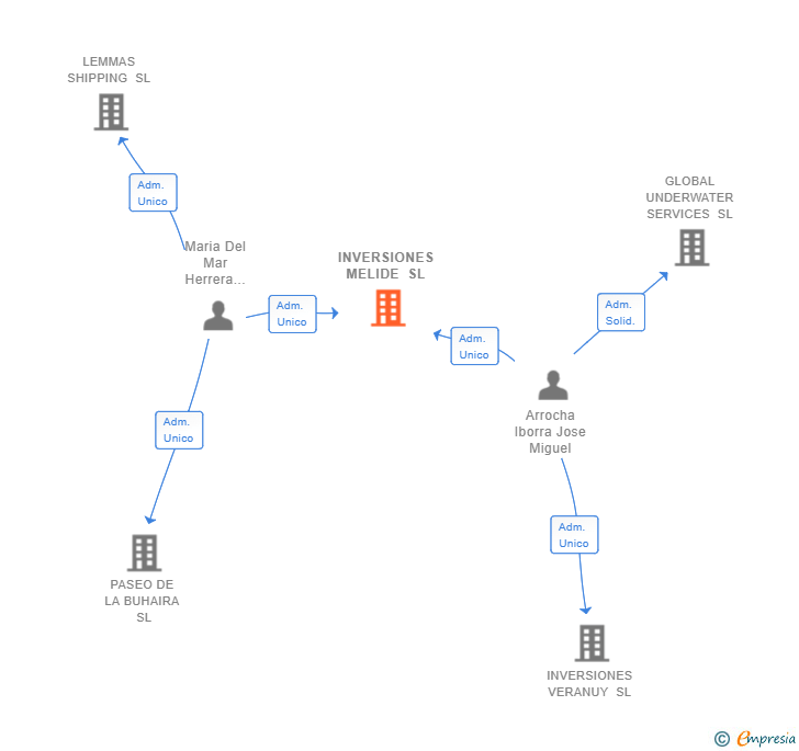 Vinculaciones societarias de INVERSIONES MELIDE SL