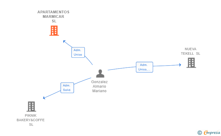 Vinculaciones societarias de APARTAMENTOS MARMICAR SL