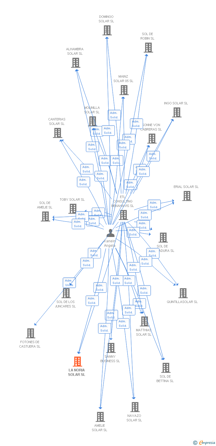 Vinculaciones societarias de LA NORIA SOLAR SL