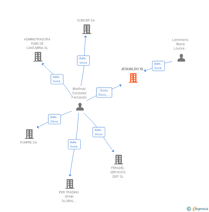 Vinculaciones societarias de JESUALDO SL