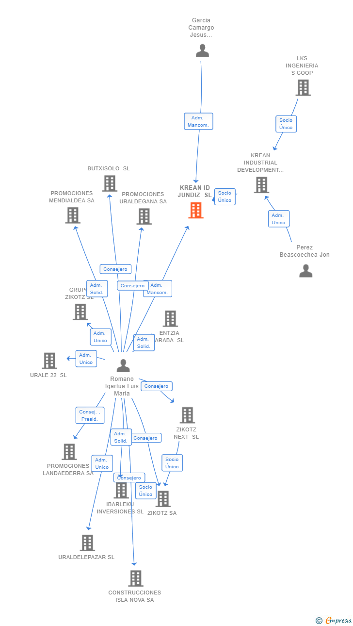 Vinculaciones societarias de KREAN ID JUNDIZ SL