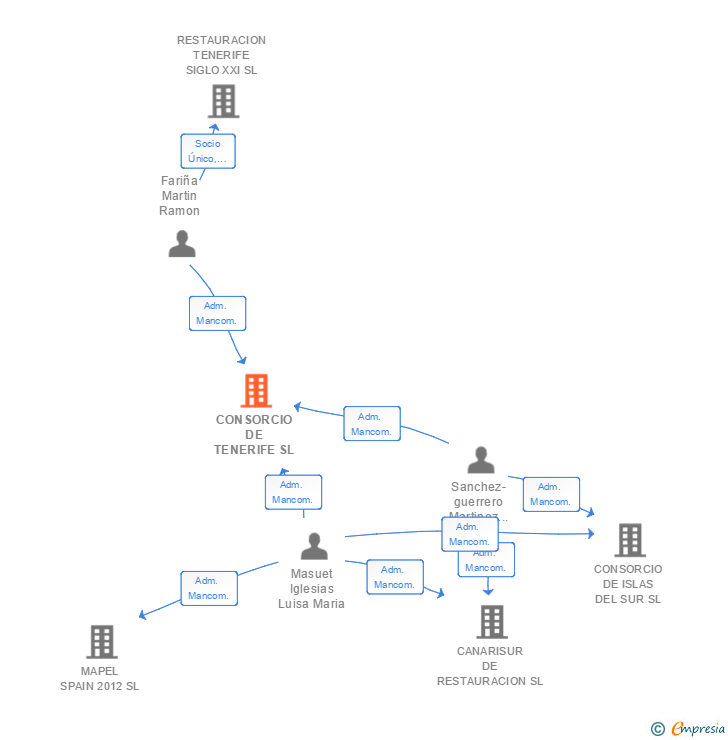 Vinculaciones societarias de CONSORCIO DE TENERIFE SL