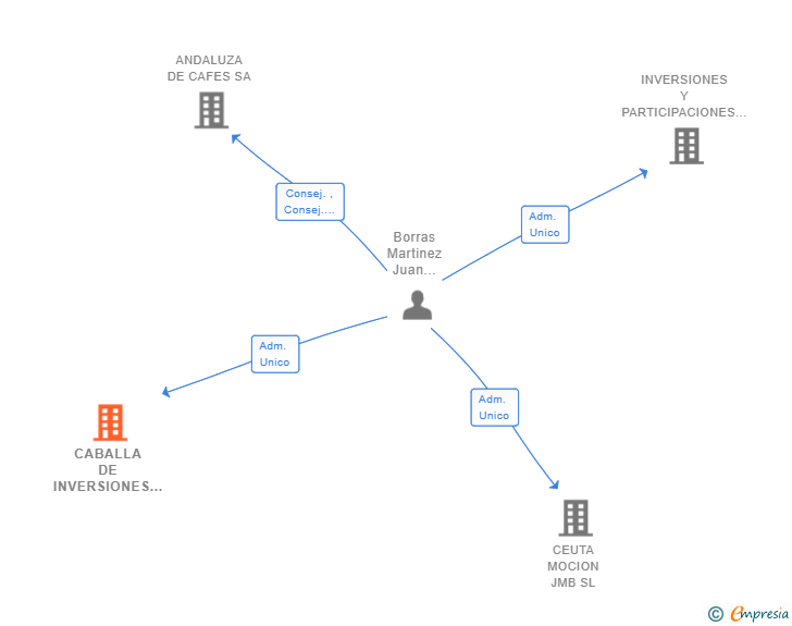 Vinculaciones societarias de CABALLA DE INVERSIONES Y GESTION INMOBILIARIA SL