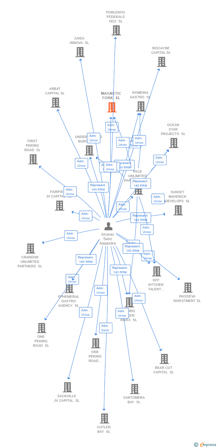 Vinculaciones societarias de MAGNETIC FORK SL