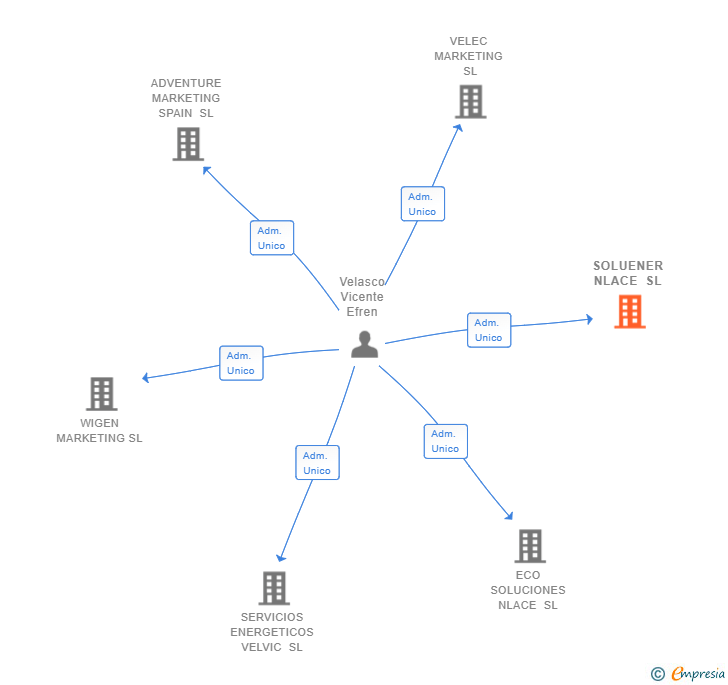 Vinculaciones societarias de SOLUENER NLACE SL