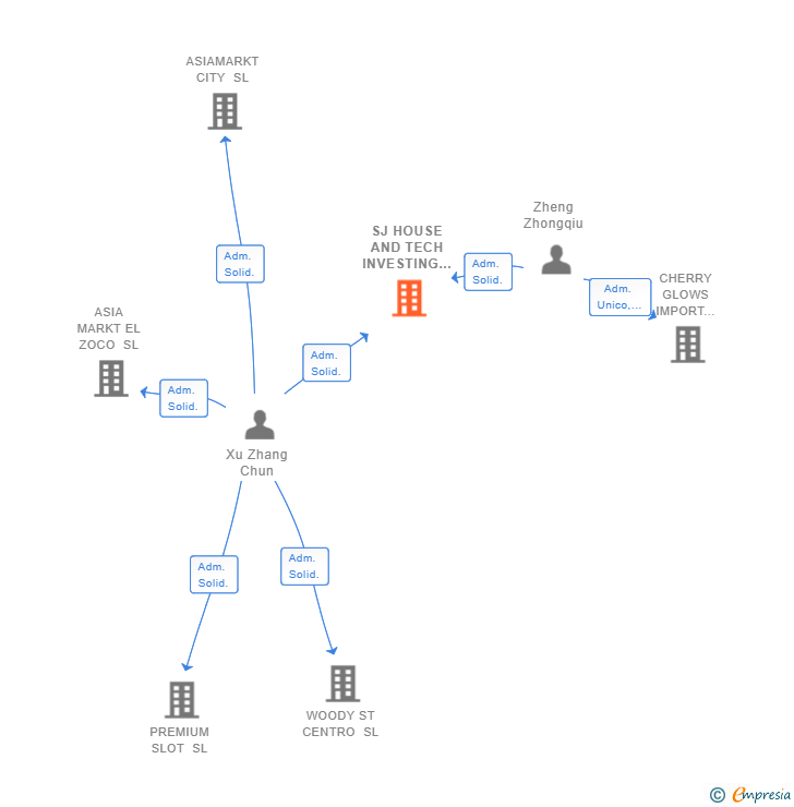 Vinculaciones societarias de SJ HOUSE AND TECH INVESTING SL