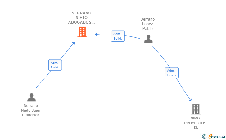 Vinculaciones societarias de SERRANO NIETO ABOGADOS SL