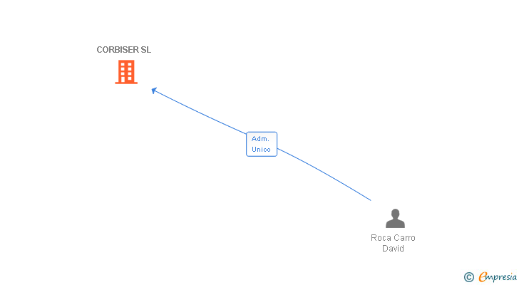 Vinculaciones societarias de CORBISER SL