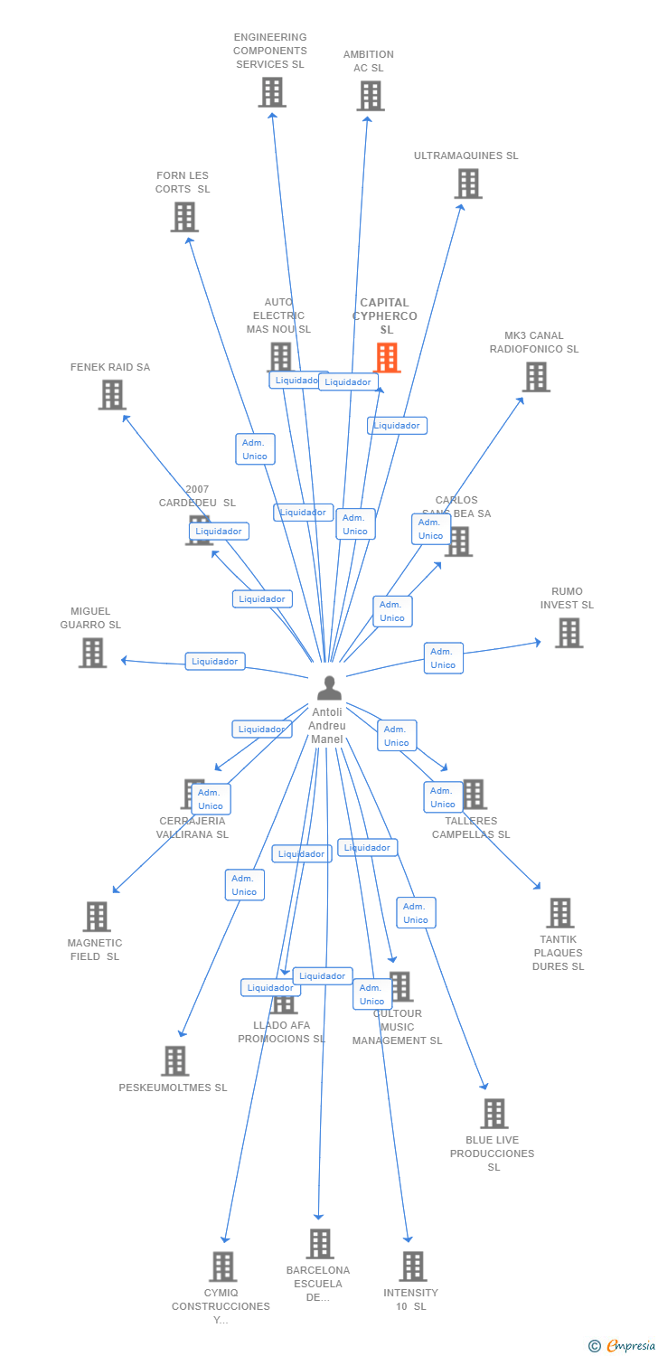 Vinculaciones societarias de CAPITAL CYPHERCO SL