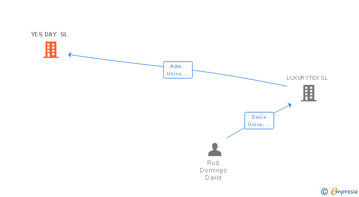 Vinculaciones societarias de YES DAY SL