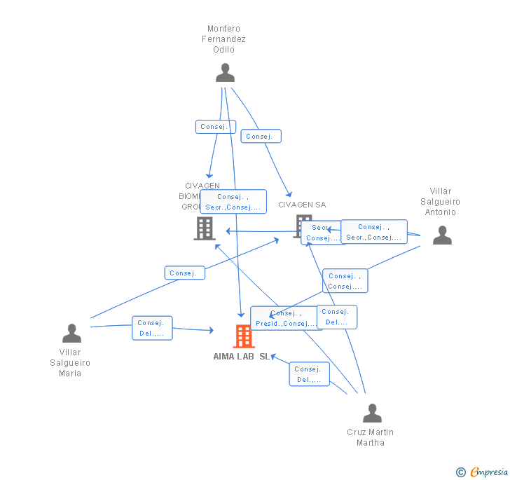 Vinculaciones societarias de AIMA LAB SL