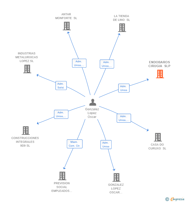 Vinculaciones societarias de ENDOBAROS CIRUGIA SLP