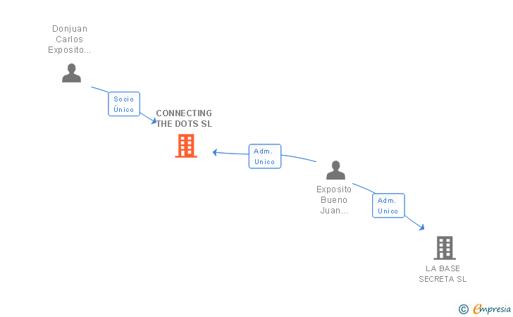 Vinculaciones societarias de CONNECTING THE DOTS SL