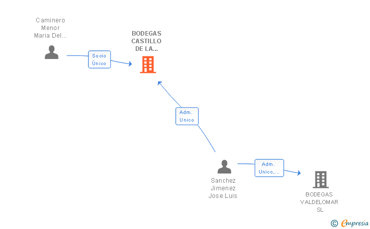 Vinculaciones societarias de BODEGAS CASTILLO DE LA DUQUESA SL