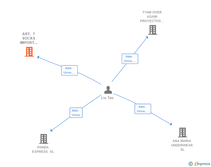 Vinculaciones societarias de ART. 7 SOCKS IMPORT EXPORT SL