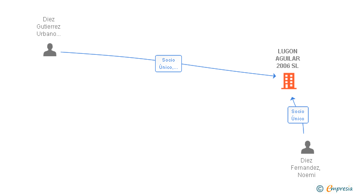 Vinculaciones societarias de LUGON AGUILAR 2006 SL