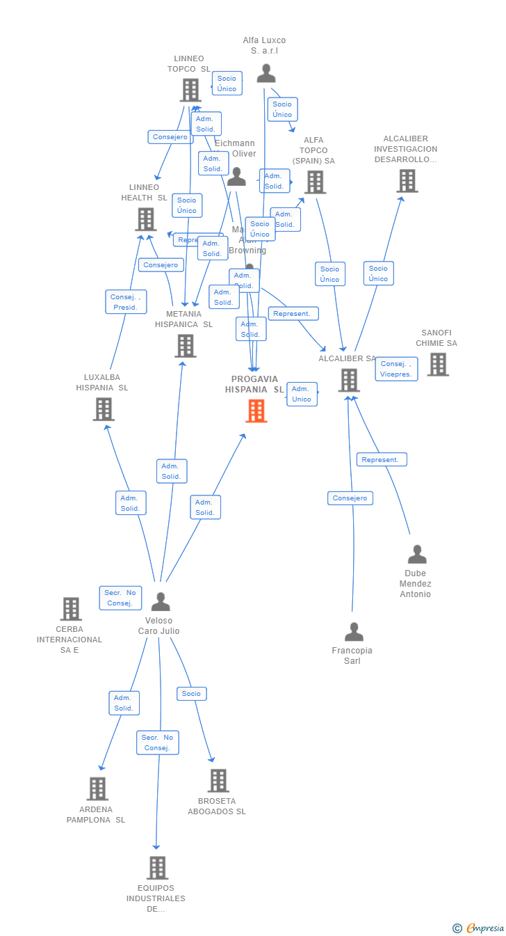 Vinculaciones societarias de PROGAVIA HISPANIA SL