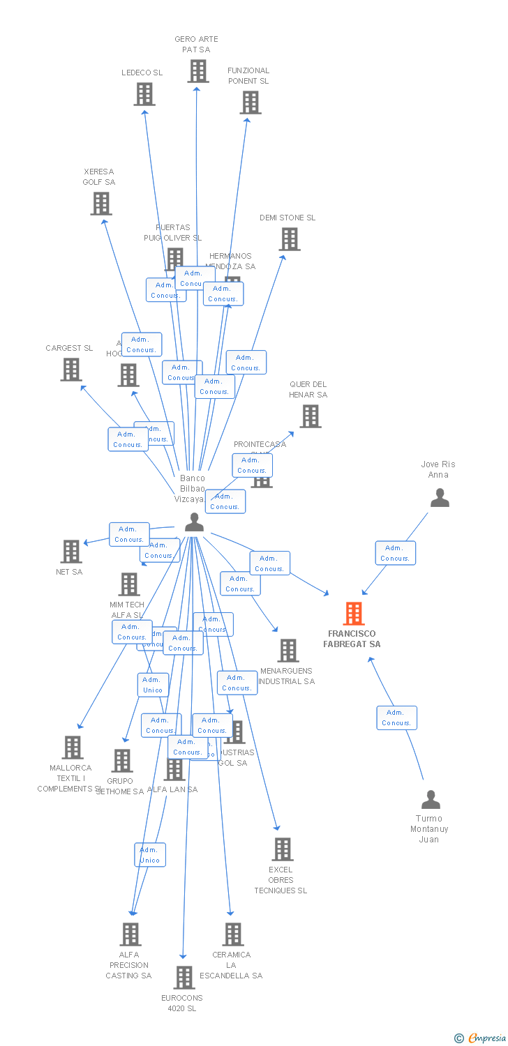 Vinculaciones societarias de FRANCISCO FABREGAT SA