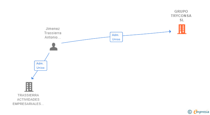 Vinculaciones societarias de GRUPO TRYCONSA SL